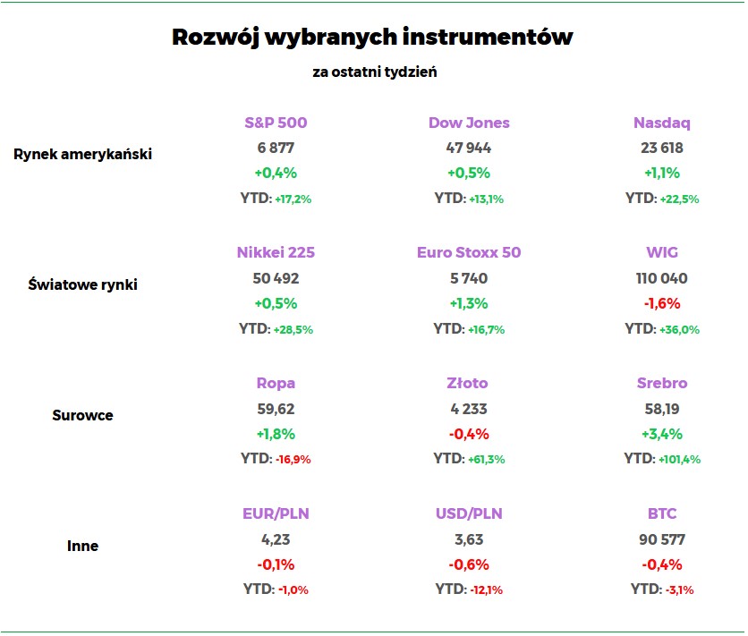 Wyniki indeksów początek grudnia 2025