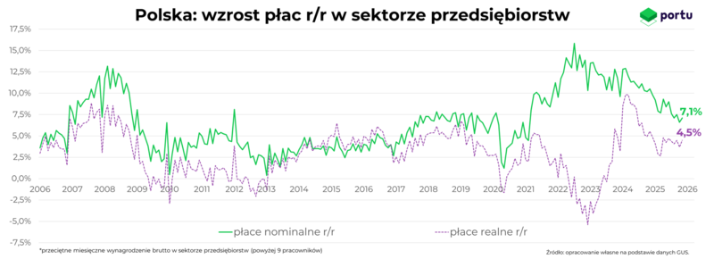 Wzrost płac w sektorze przedsiębiorstw. Polska grudzień 2025