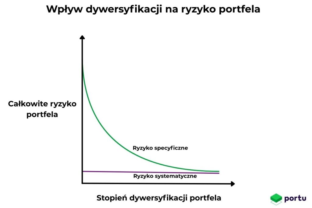 Dywersyfikacja: Całkowite ryzyko portfela - ryzyko systematyczne i ryzyko specyficzne