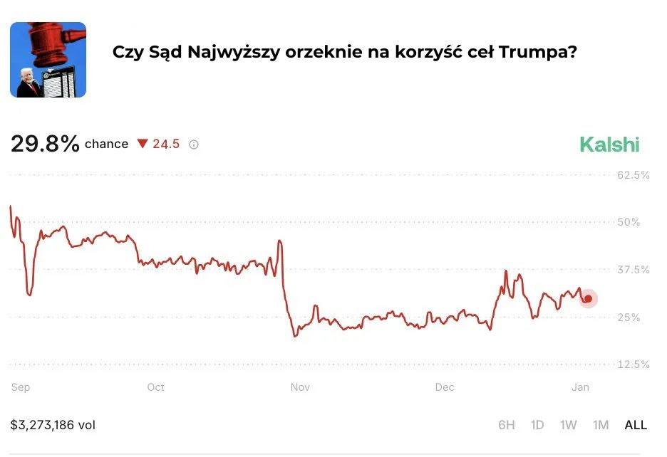 Czy sąd najwyższy orzeknie na korzyść Trumpa