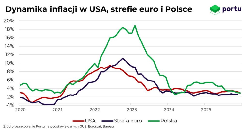 Dynamika inflacji w USA, strefie euro i Polsce