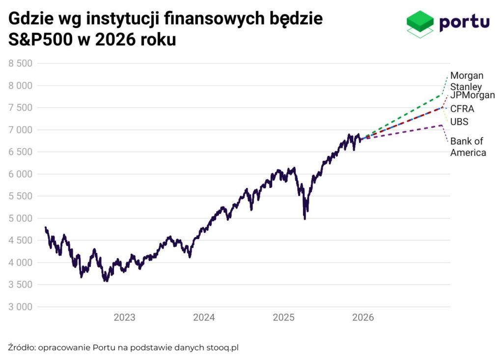 Gdzie wg instytucji finansowych będzie S&P500 w 2026 roku