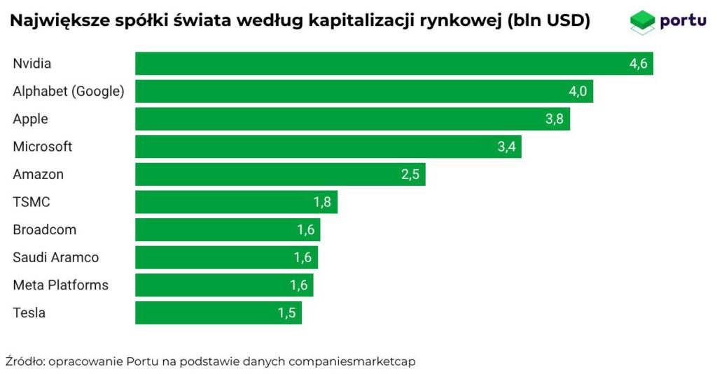 Największe spółki świata według kapitalizacji rynkowej