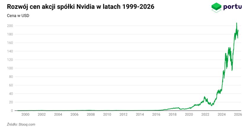 Rozwój cen akcji Nvidii w latach 1999-2026