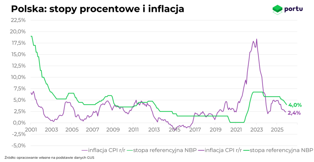 Inflacja i stopy procentowe w Polsce na koniec 2025 roku