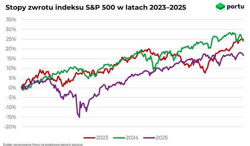 Stopy zwrotu indeksu S&P 500 w latach 2023-2025