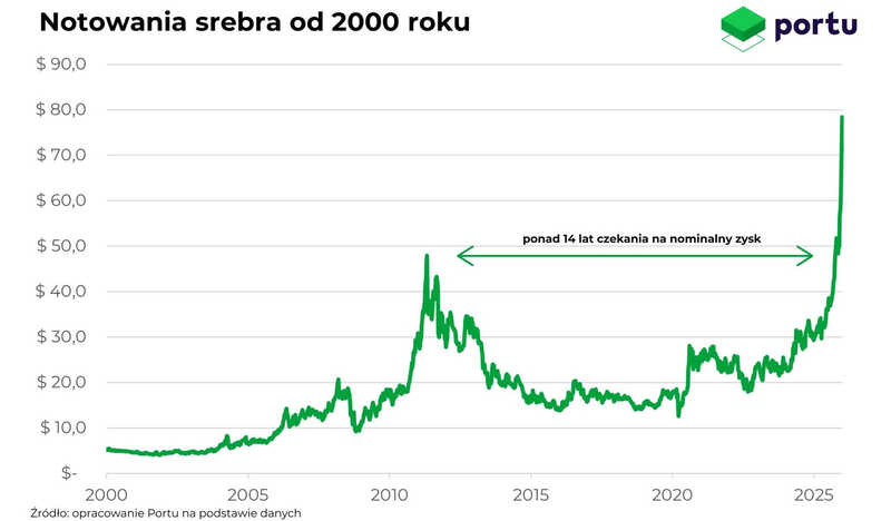 Notowania srebra od 2000 roku