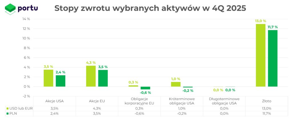 Stopy zwrotu wybranych aktywów