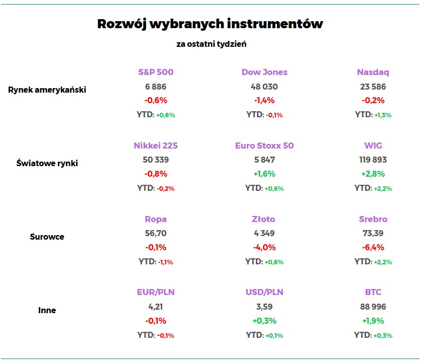 Wyniki indeksów początek stycznia 2026