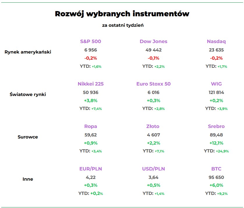 Wyniki indeksów, walut, połowa stycznia 2026
