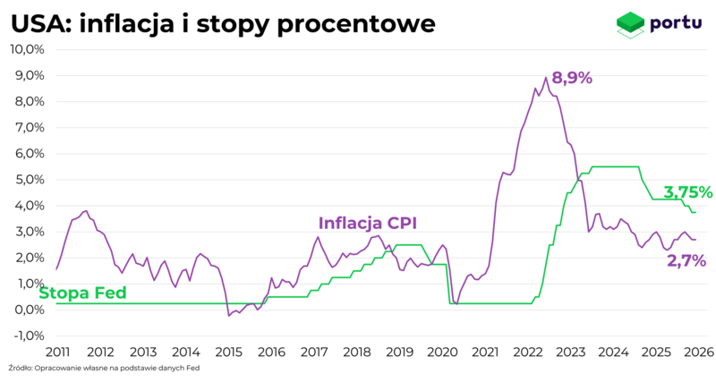 USA, inflacja i stopy, styczeń 2026