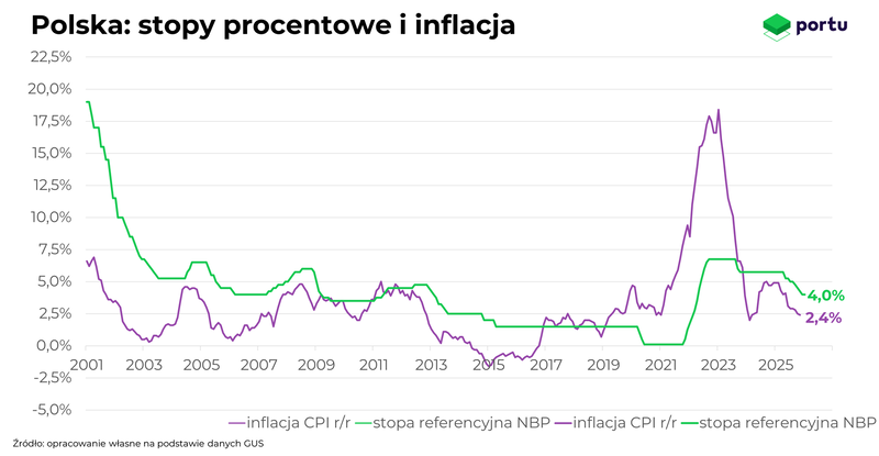 Polska Stopy i inflacja, styczeń 2026