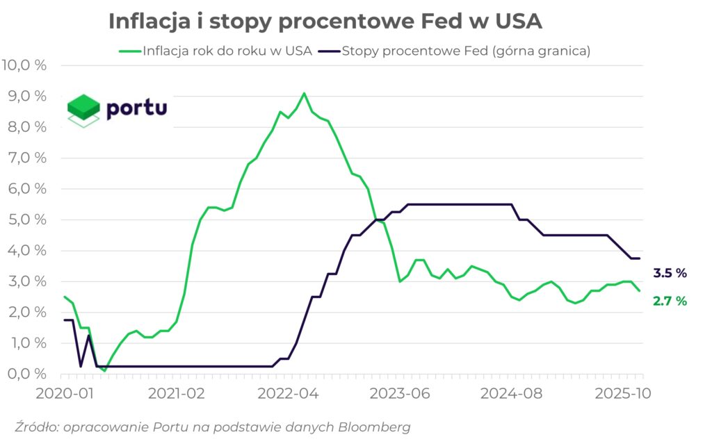 stopy procentowe Fed