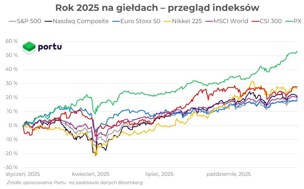podsumowanie 2025 roku na rynkach