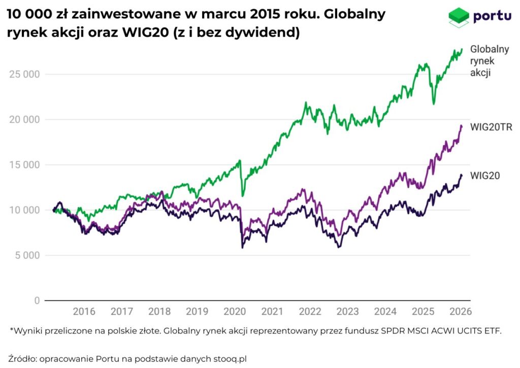 10 000 zł zainwestowane w marcu 2015 roku. Globalny rynek akcji oraz WIG20 (z i bez dywidend)