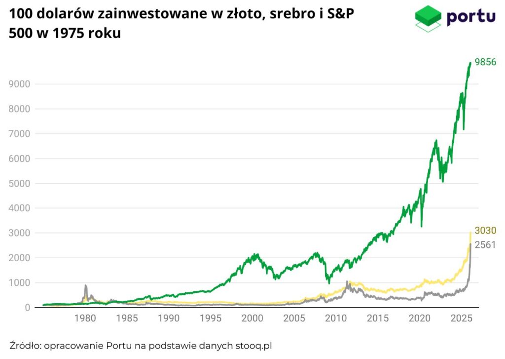 100 dolarów zainwestowane w złoto, srebro i S&P 500 w 1975 roku