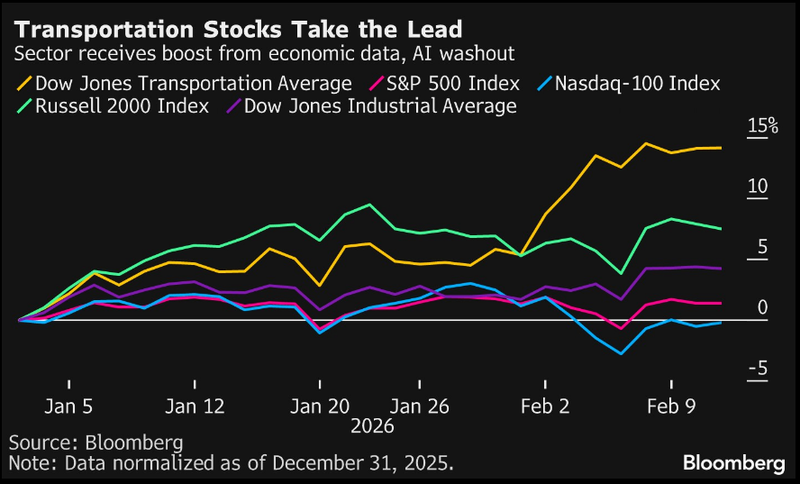 Akcje spółek transportowych pokazują, że realna gospodarka wciąż jest ważna