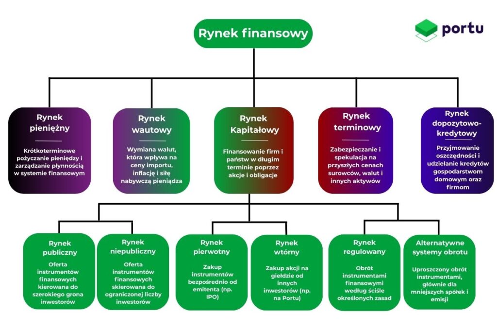 Podział rynku finansowego, rynek kapitałowy, rynek walutowy, rynek pieniężny, rynek terminowy, rynek depozytowy