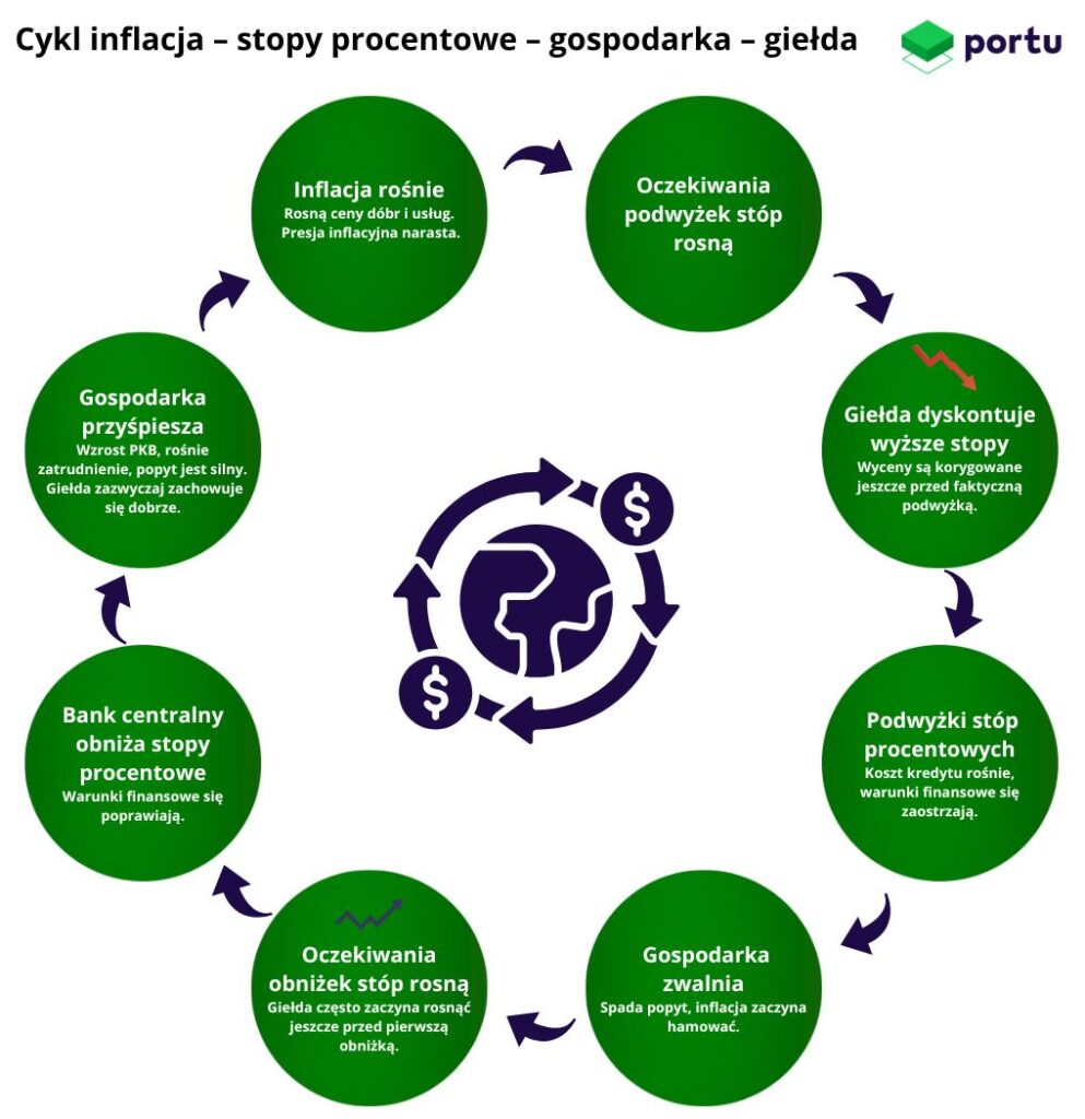 Cykl inflacja – stopy procentowe – gospodarka – giełda