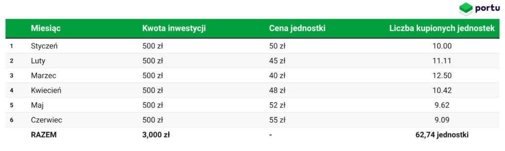DCA w praktyce, jak działa strategia Dollar Cost Averaging w regularnym inwestowaniu