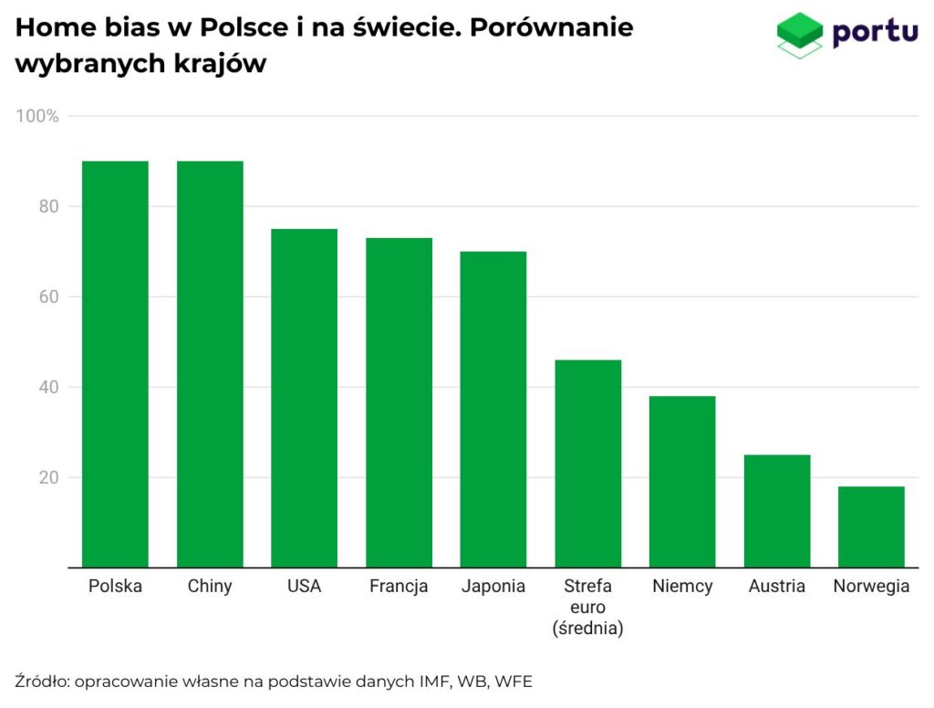 Home bias w Polsce i na świecie. Porównanie wybranych krajów