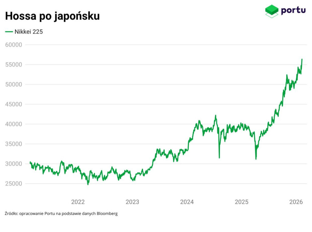 Hossa w Japonii, rozwój Nikkei 225 w lutym 2026 roku