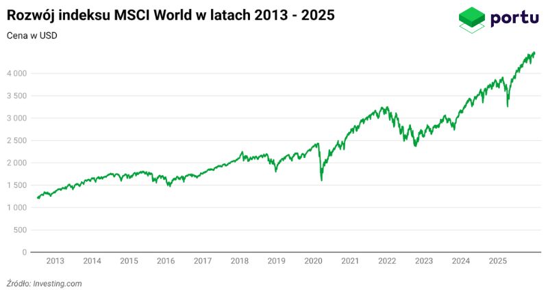 Wykres wyników MSCI WORLD 2013-2025