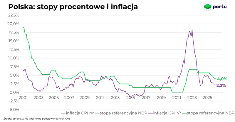 Stopy i inflacja w Polsce w lutym 2026