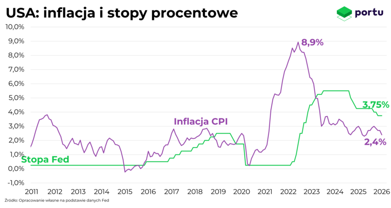 USA stopy procentowe i inflacja, luty 2026, wykres Portu
