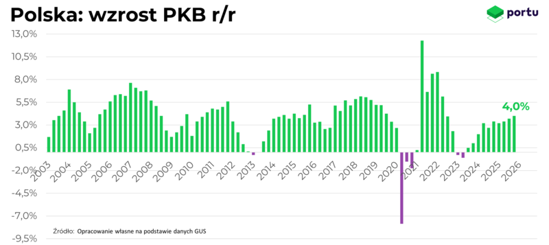 Wzrost PKB w Polsce r/r 2026