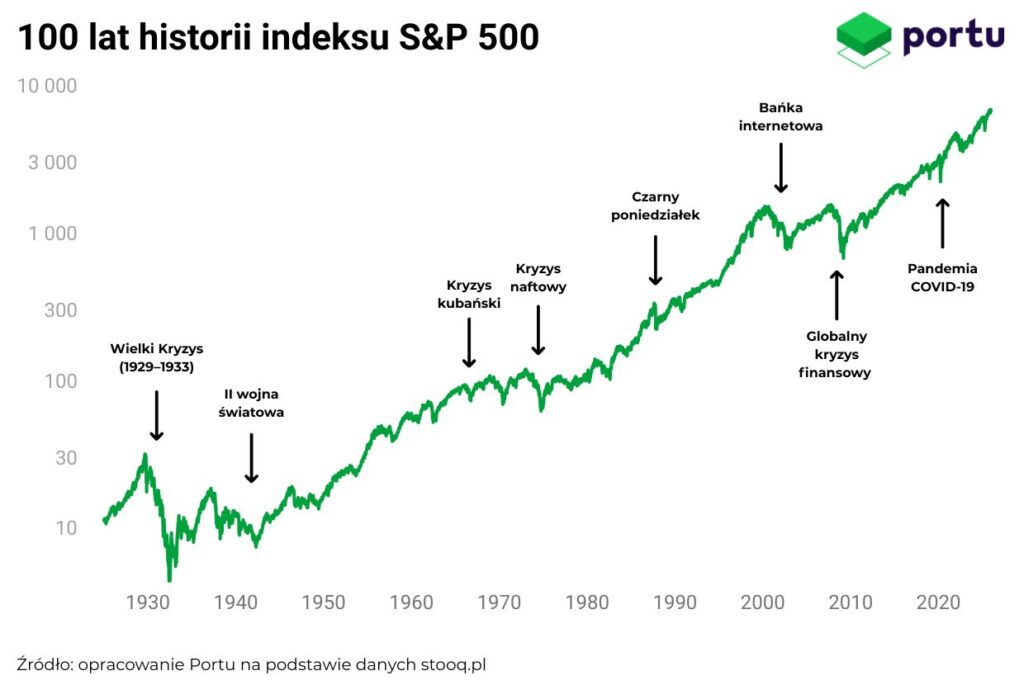 100 lat historii indeksu S&P 500
