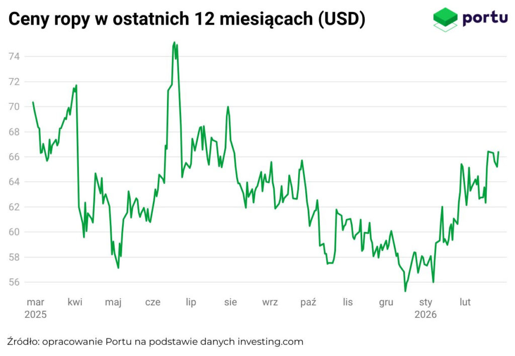 Ceny ropy w USD z ostatniego roku ( do marca 2026)