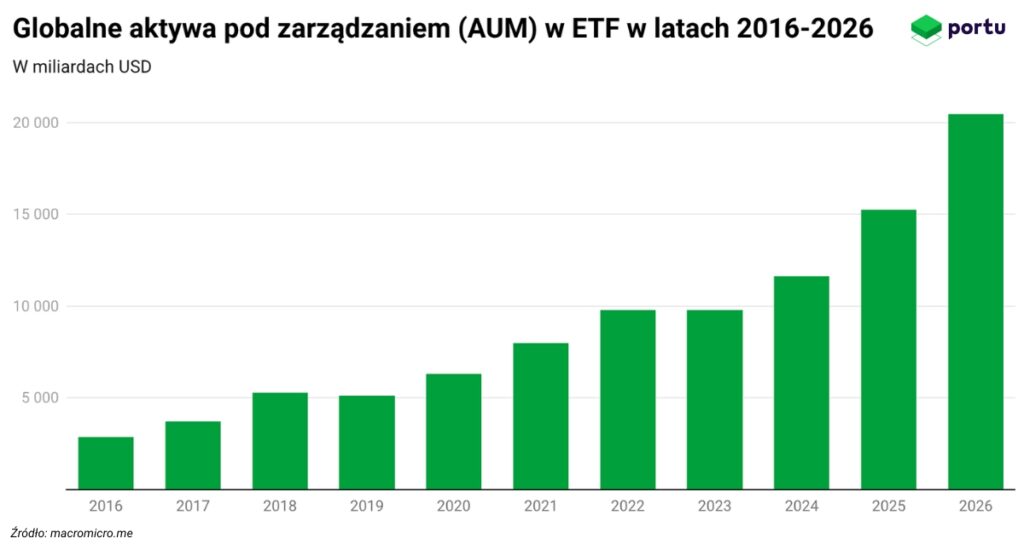 Globalne AUM ETF w latach 2016-2026, wykres Portu