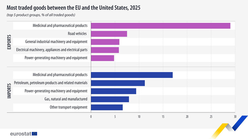 Handel między USA i Europą w 2025 roku