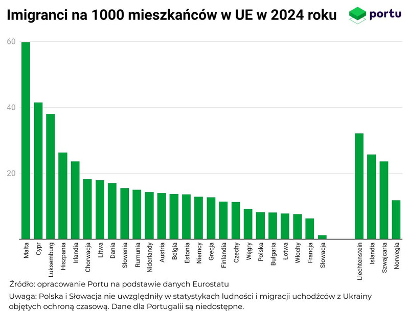 Imigranci na 1000 mieszkańców w krajach UE w 2024 roku