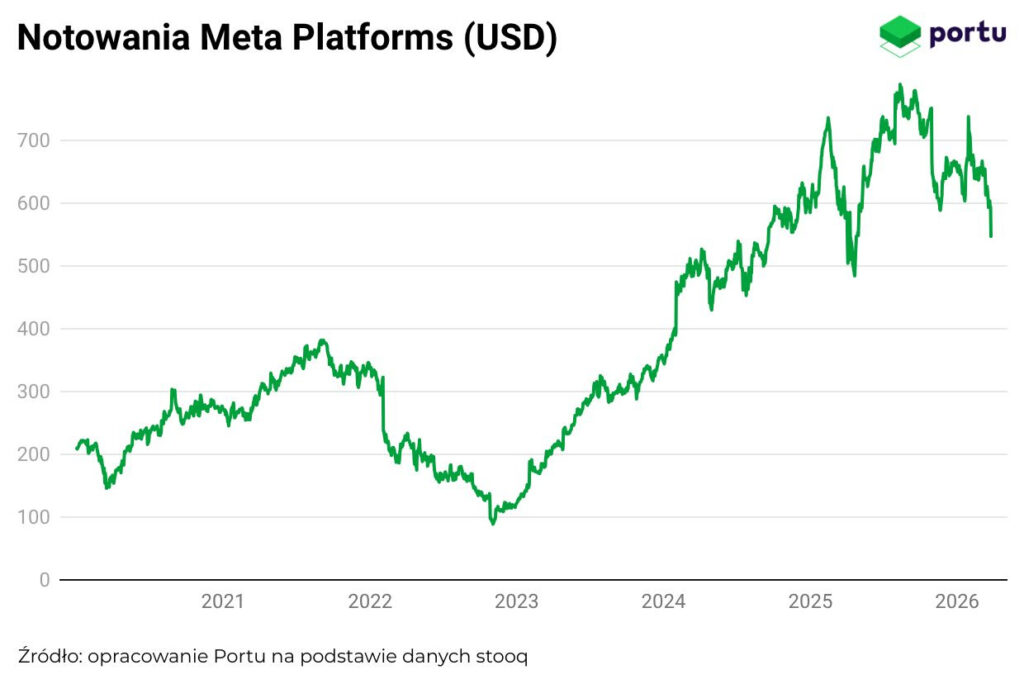 Notowania Meta 2021-2026 USD