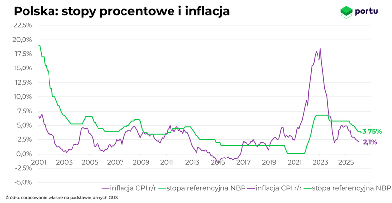 Polska inflacja stopy, marzec 2026