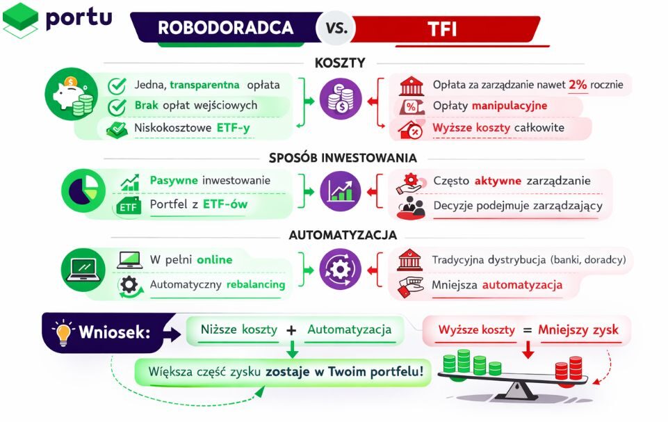 Porównanie wad i zalet Robodoradców i TFI