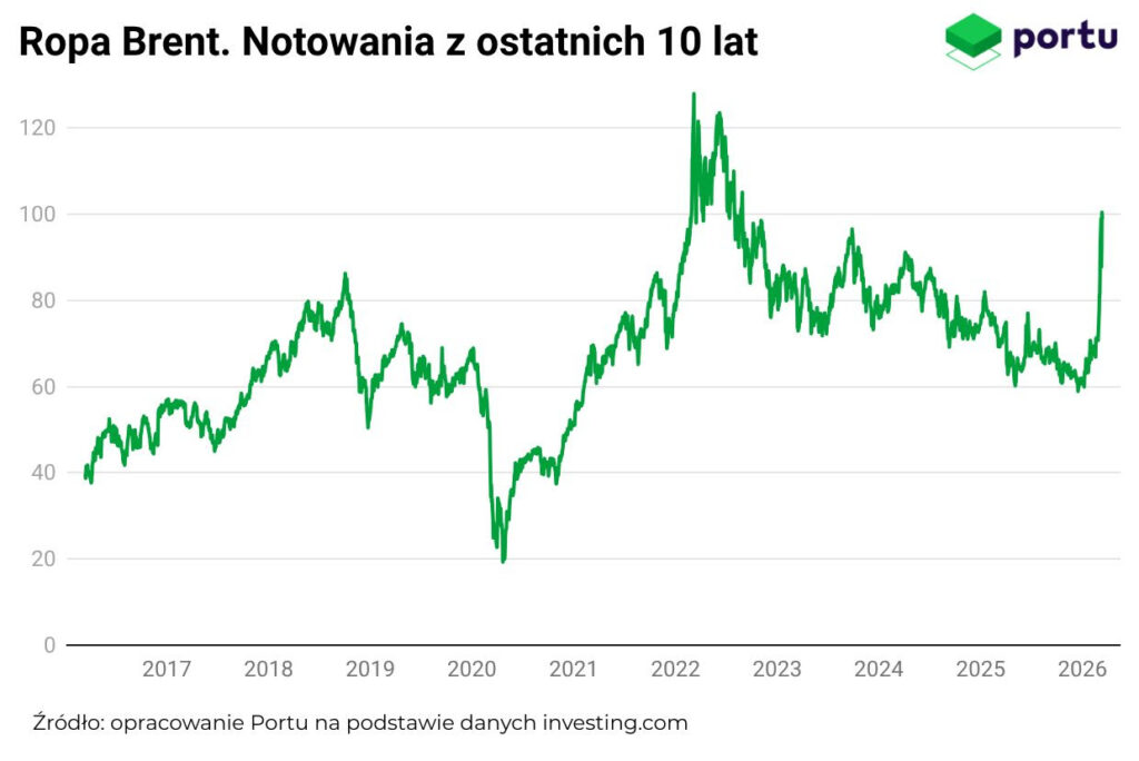 Ropa brent 10 lat
