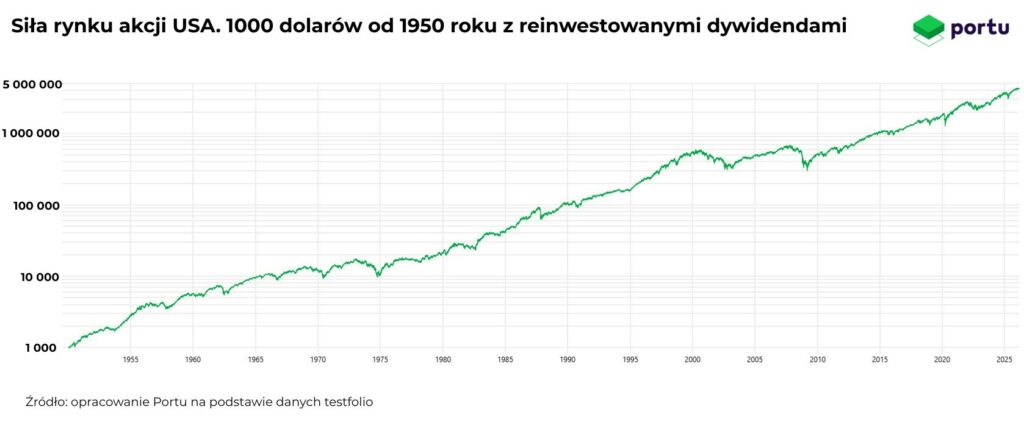Inwestowanie długoterminowe - Siła rynku akcji USA. 1000 dolarów od 1950 roku z reinwestowanymi dywidendami