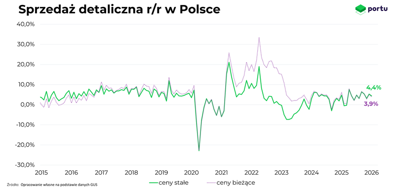 Sprzedaż detaliczna w Polsce r/r