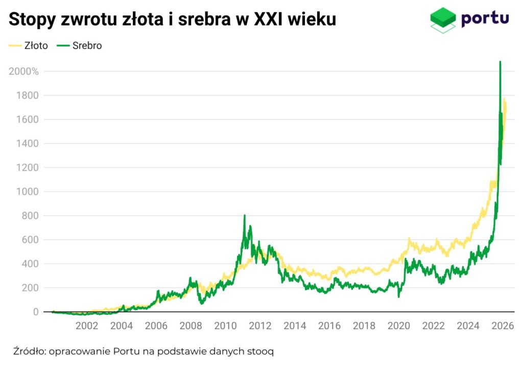 Stopy zwrotu złota i srebra w XXI wieku
