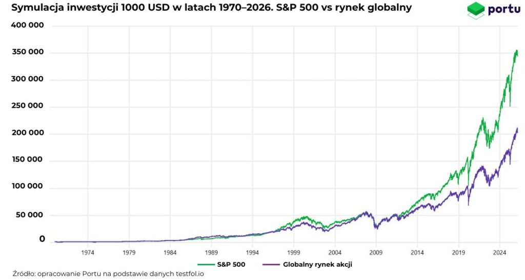Symulacja inwestycji 1000 USD w latach 1970–2026. giełda amerykańska vs rynek globalny