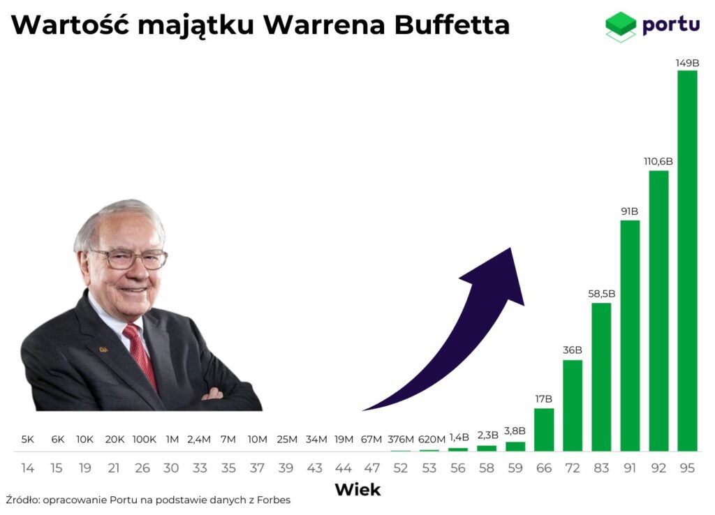 Wartość majątku Warrena Buffetta. Inwestowanie długoterminowe