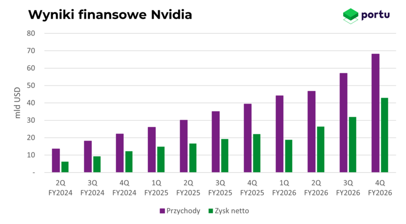 Kwartalne wyniki Nvidia w latach 2024-2026
