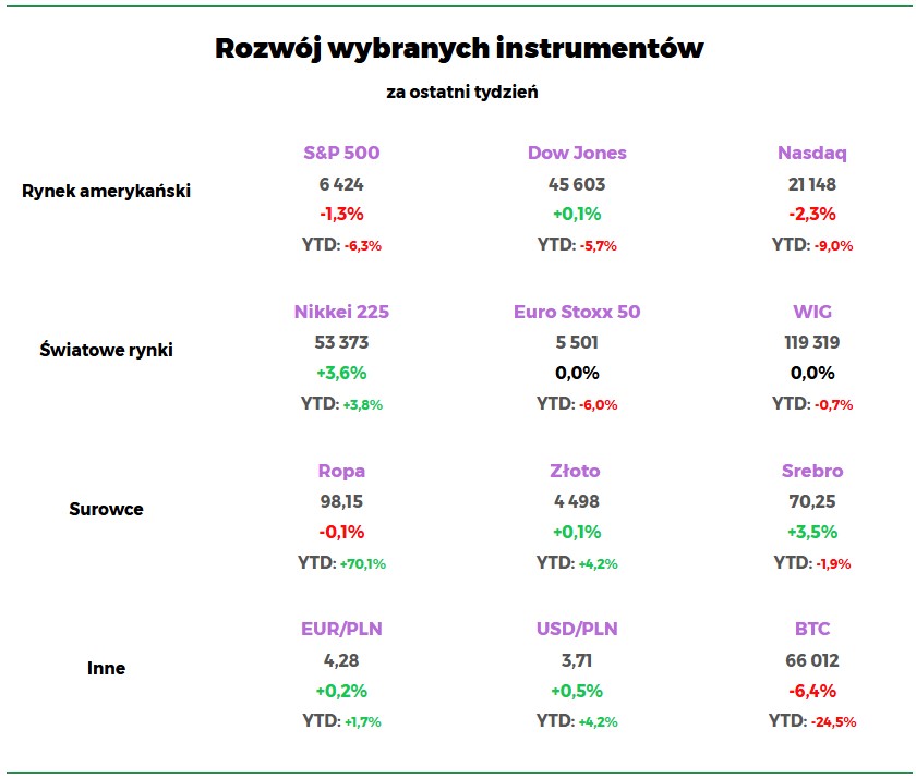 Wyniki indeksy waluty koniec marca 2026