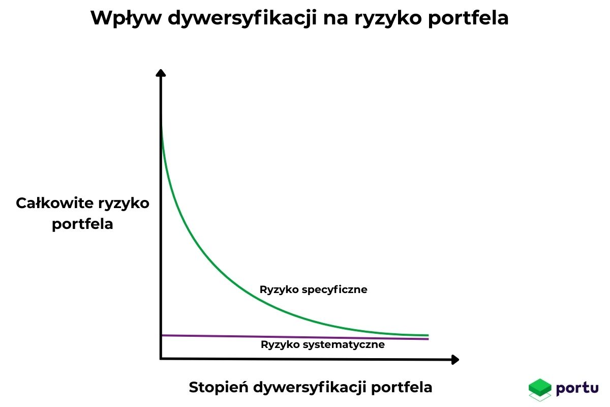 Ryzyko inwestycyjne - ryzyko specyficzne i ryzyko systematyczne