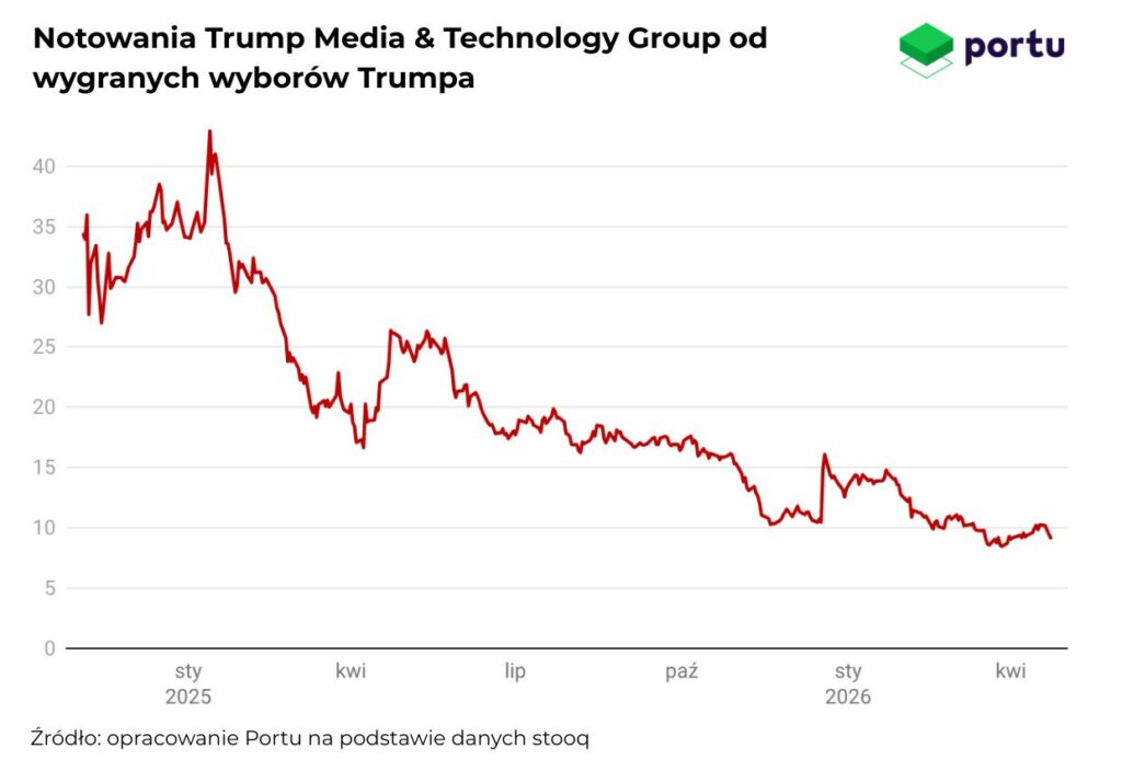 Notowania Trump Media & Technology Group od wygranych wyborów Trumpa
