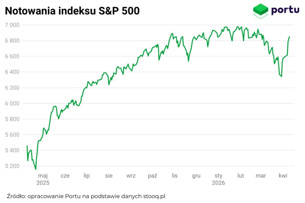 Notowania indeksu S&P500