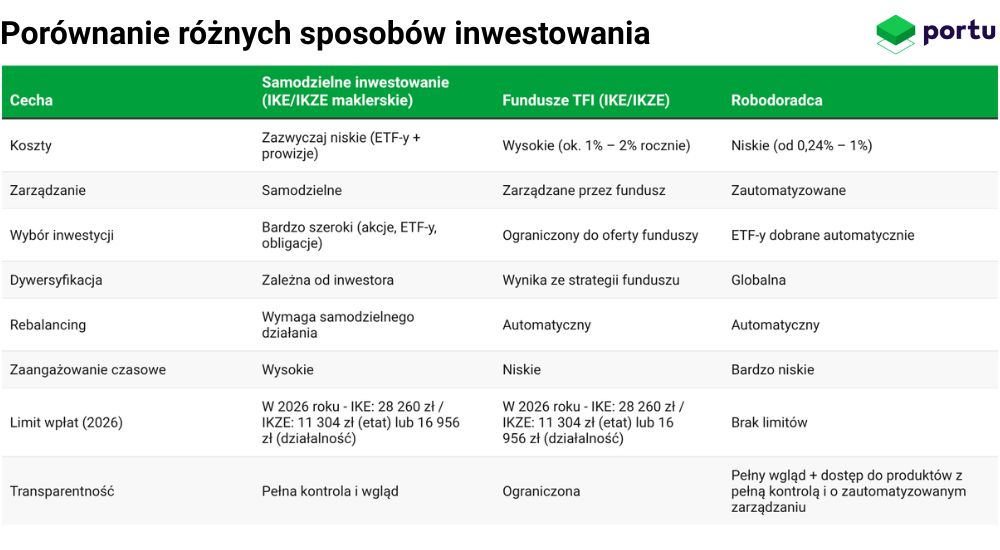 Porównanie różnych sposobów inwestowania, Robodoradcy vs ulgi podatkowe